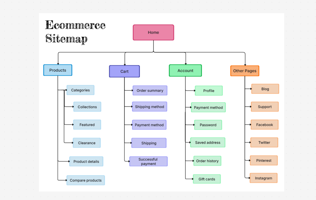 sitemap generator spellmistake